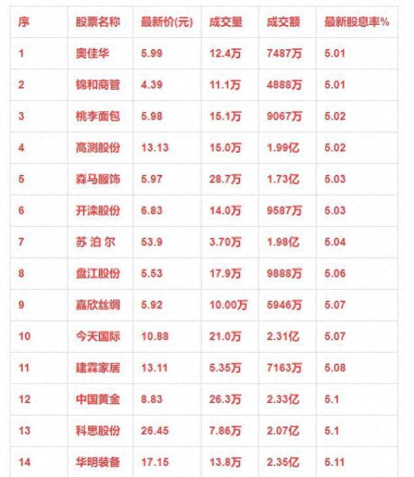 尊龙体育网194家上市公司的股息率排名榜激勉市集热议-尊龙凯龙时「中国」官方网站